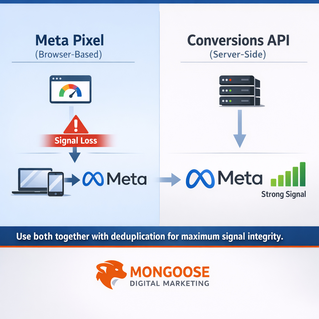 A clean split-screen comparison diagram showing "Meta Pixel (Browser-Based)" on the left with a browser icon, arrow through a user's device, and connection to Meta — overlaid with a warning indicator representing signal loss — and "Conversions API (Server-Side)" on the right with a server icon, direct arrow to Meta's servers, and a signal-strength indicator showing strong connection. Include a label at the bottom reading "Use both together with deduplication for maximum signal integrity." The overall visual tone should be technical but clean, with Mongoose Digital Marketing branding.