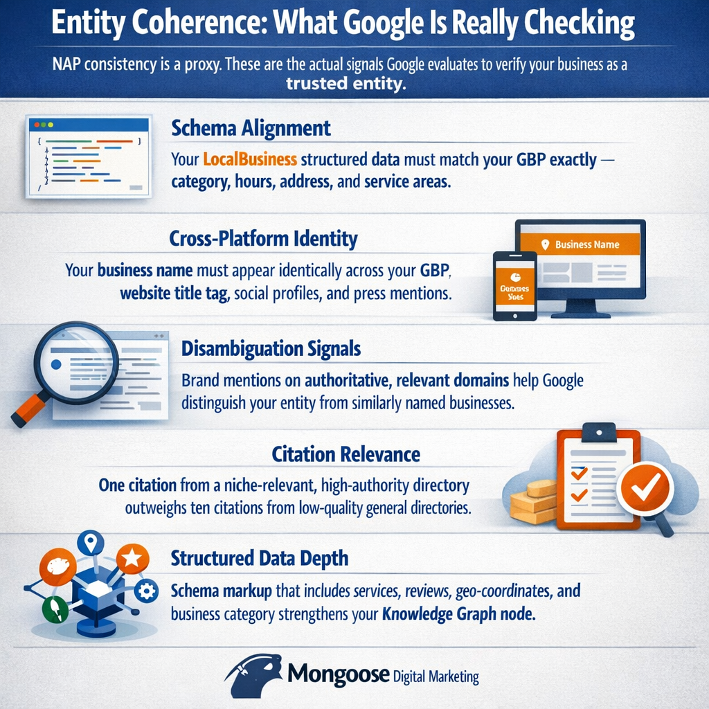type=infographic; title="Entity Coherence: What Google Is Really Checking"; subtitle="NAP consistency is a proxy. These are the actual signals Google evaluates to verify your business as a trusted entity."; item1_title="Schema Alignment"; item1_body="Your LocalBusiness structured data must match your GBP exactly — category, hours, address, and service areas."; item2_title="Cross-Platform Identity"; item2_body="Your business name must appear identically across your GBP, website title tag, social profiles, and press mentions."; item3_title="Disambiguation Signals"; item4_body="Brand mentions on authoritative, relevant domains help Google distinguish your entity from similarly named businesses."; item4_title="Citation Relevance"; item4_body="One citation from a niche-relevant, high-authority directory outweighs ten citations from low-quality general directories."; item5_title="Structured Data Depth"; item5_body="Schema markup that includes services, reviews, geo-coordinates, and business category strengthens your Knowledge Graph node."; footer="Mongoose Digital Marketing"