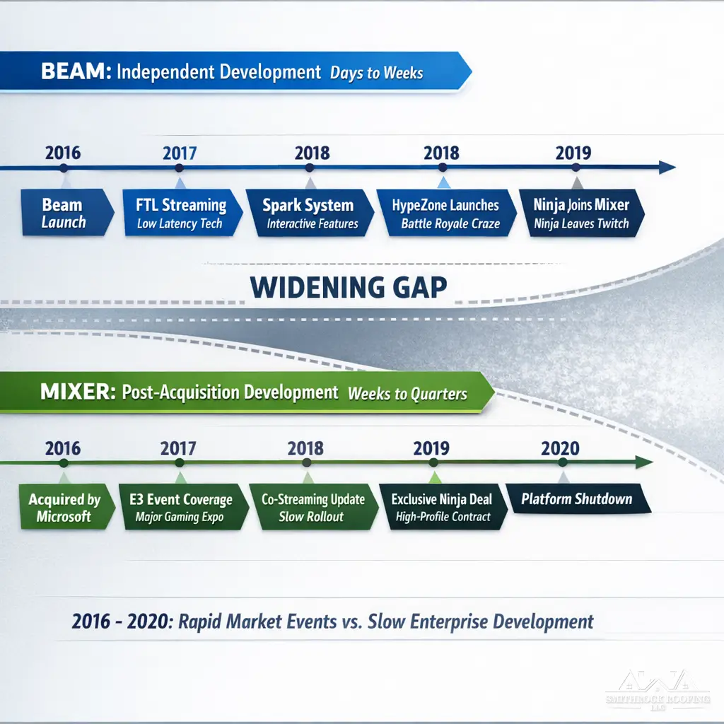 A side-by-side timeline graphic showing Beam's independent product iteration speed (days to weeks) versus post-acquisition Mixer's enterprise development cycles (weeks to quarters), with key platform milestones marked alongside major streaming culture events that required rapid response — illustrating the widening gap between organizational capability and market demand between 2016 and 2020.