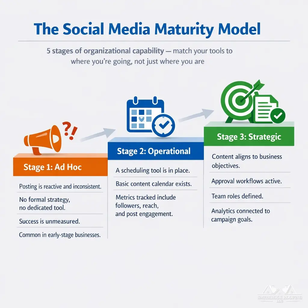 The Social Media Maturity Model