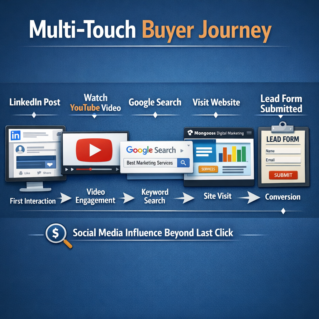 Diagram mapping a buyer's journey across LinkedIn, YouTube, Google, and a lead form to show how social media content strategy