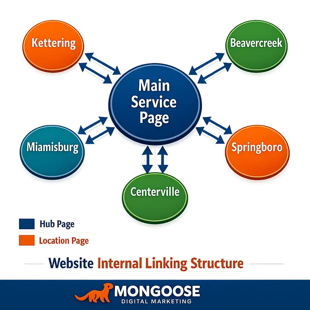 Website architecture diagram showing hub-and-spoke internal linking for local SEO, connecting Dayton Ohio service pages to su