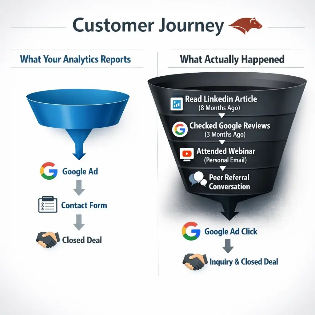 Side-by-side diagram contrasting reported vs. actual customer journeys, illustrating hidden touchpoints in a managed services