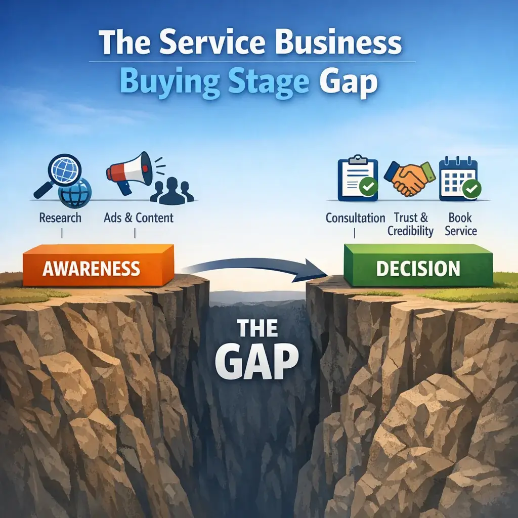 The Service Business Buying Stage Gap