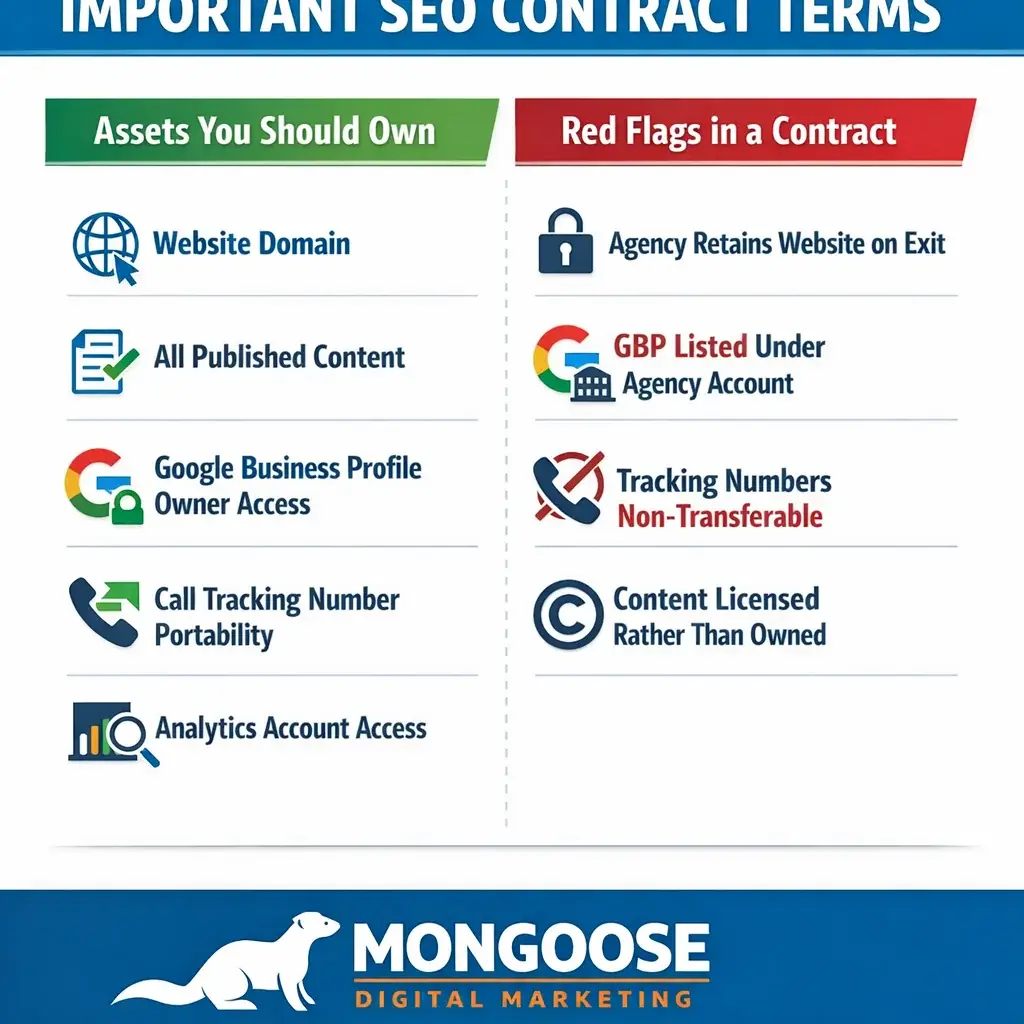 Roofing SEO cost comparison chart showing contractor-owned assets versus agency contract red flags to watch before signing.